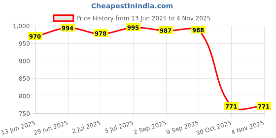 amazon.in loom tree LOOM TREE® 4 Pieces Fishing Rod Ties Durable Adjustable Reusable Fishing Rod Tie Straps | Fishing | Fishing Equipment | Other Fishing Equipment loom tree Price History Graph from 13 Jun 2025 to 30 Oct 2025