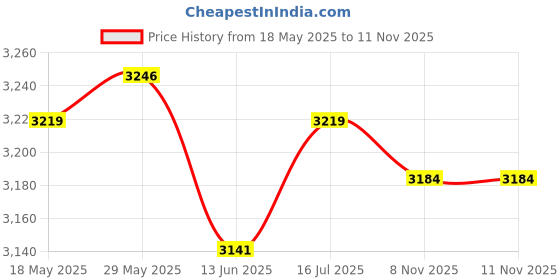 amazon.in loom tree LOOM TREE® 4 Pieces Ice Anchor Drill Adapter Practical Ground Nails Ice Fishing Anchors with Socket | Fishing | Fishing Equipment | Ice Fishing Accessories loom tree Price History Graph from 18 May 2025 to 11 Nov 2025