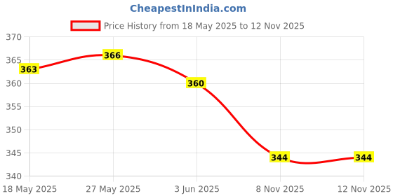 amazon.in loom tree LOOM TREE® 4 Pieces Sports Elastic Sunglasses Eyeglasses Strap Neck Cord Red | Vision Care | Eyeglass Straps & Cords loom tree Price History Graph from 18 May 2025 to 12 Nov 2025