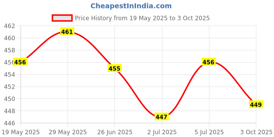 amazon.in loom tree LOOM TREE® 4 Pin Wire Connector Engine Coolant Temp Water Temperature Sensor Plug | 1 Piece Water Temperature Sensor Plug loom tree Price History Graph from 19 May 2025 to 3 Oct 2025