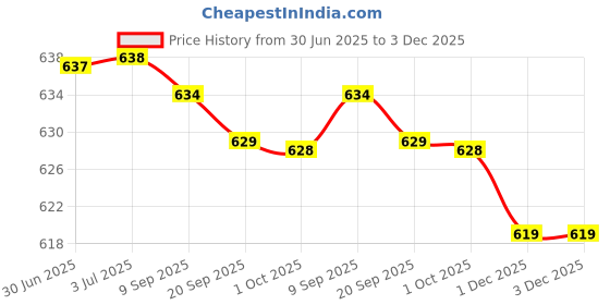 amazon.in loom tree LOOM TREE® 40Pcs Boilie Bait Screws with Link Loops Swivel Carp Fishing Terminal Tackle loom tree Price History Graph from 30 Jun 2025 to 1 Dec 2025