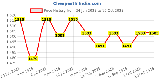 amazon.in loom tree LOOM TREE® 4X A Box of Earth Worm Soft Lure Bait Great Imitation Flavored and Scented 20G | Fishing | Baits, Lures & Flies | Other Baits, Lures & Flies loom tree Price History Graph from 24 Jun 2025 to 10 Oct 2025