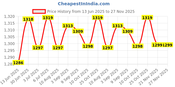 amazon.in loom tree LOOM TREE® 4x10pcs Car Bike Tire Tube Pump Presta to Schrader Valve Converter Adapter B | Cycling | Bicycle Accessories | Pumps loom tree Price History Graph from 13 Jun 2025 to 27 Nov 2025