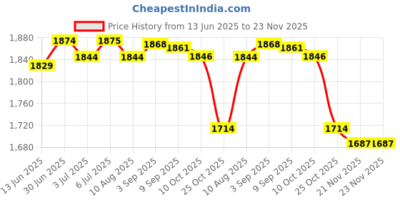 amazon.in loom tree LOOM TREE® 4x30x Anti-Rust Ball Pump Needle Basketball Inflating Pin Adapter 38mm Needles | Cycling | Bicycle Accessories | Pumps loom tree Price History Graph from 13 Jun 2025 to 23 Nov 2025
