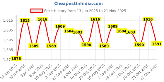 amazon.in loom tree LOOM TREE® 4x6 Pack Bike Presta Valve Extender Extension 60mm Inner Tube Extension Valve | Cycling | Bicycle Accessories | Pumps loom tree Price History Graph from 13 Jun 2025 to 21 Nov 2025