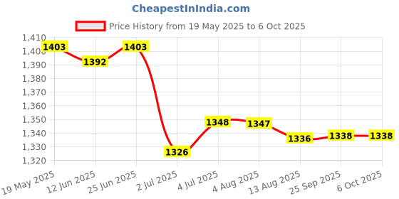 amazon.in loom tree LOOM TREE® 4x7pcs Wool Felting Needles Felt Tools Needle Starter DIY Craft Spiral Shape | Needlecrafts & Yarn | Spinning & Felting | Roving Wool & Fibers loom tree Price History Graph from 19 May 2025 to 6 Oct 2025