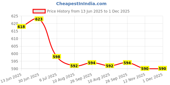 amazon.in loom tree LOOM TREE® 4xBike Streamers Tricycle Kids Girls Handlebar Grip Tassels 2 Pack Pink | Cycling | Bicycle Components & Parts | Handlebar Grips Tape & Pads loom tree Price History Graph from 13 Jun 2025 to 30 Nov 2025