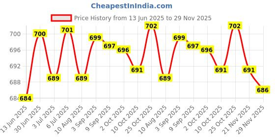 amazon.in loom tree LOOM TREE® 4xBikes Pump Dual Head Valve Adapter Connector Inflator Pumping Accessories | Cycling | Bicycle Accessories | Pumps loom tree Price History Graph from 13 Jun 2025 to 29 Nov 2025
