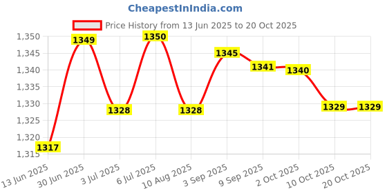 amazon.in loom tree LOOM TREE® 4xBikes Pump Dual Head Valve Adapter Connector Inflator Pumping Extension Hose | Cycling | Bicycle Accessories | Pumps loom tree Price History Graph from 13 Jun 2025 to 18 Oct 2025