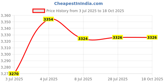 amazon.in loom tree LOOM TREE® 4Xblack Hanging Display Spinning Motor Mobile for Wind Spinners Wind Chimes Polygon | Yard, Garden & Outdoor Living | Garden D?©cor | Windmills & Wind Spinners loom tree Price History Graph from 3 Jul 2025 to 17 Oct 2025