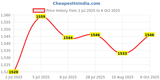 amazon.in loom tree LOOM TREE® 4Xclock Movement Mechanism Long Shaft Clock Hands Clock Replacement Parts Aureate | Home D?©cor | Clocks | Replacement Parts & Tools loom tree Price History Graph from 2 Jul 2025 to 6 Oct 2025