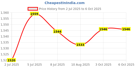 amazon.in loom tree LOOM TREE® 4Xclock Movement Mechanism Long Shaft Clock Hands Clock Replacement Parts Black | Home D?©cor | Clocks | Replacement Parts & Tools loom tree Price History Graph from 2 Jul 2025 to 6 Oct 2025