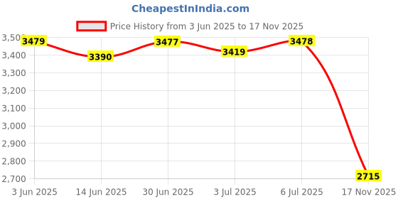 amazon.in loom tree LOOM TREE® 4xDiving Socks Adjustment Surfing Sock for Sailing Outdoor Activities Kayaking XL | Water Sports | Fins, Footwear & Gloves | Boots, Booties loom tree Price History Graph from 3 Jun 2025 to 17 Nov 2025