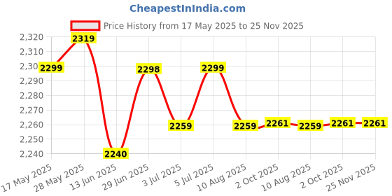 amazon.in loom tree LOOM TREE® 4xElbow Wrap Weightlifting Elbow Support for Pull up Bar Training Sports Orange | Fitness, Running & Yoga | Strength Training | Wrist & Knee Wraps loom tree Price History Graph from 17 May 2025 to 25 Nov 2025