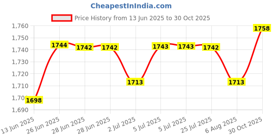 amazon.in loom tree LOOM TREE® 4xFishing Landing Dip Net Connector Landing Net Joint for Saltwater Boat Kayak | Fishing | Fishing Equipment | Other Fishing Equipment loom tree Price History Graph from 13 Jun 2025 to 30 Oct 2025