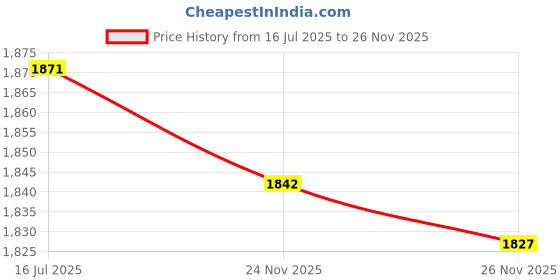 amazon.in loom tree LOOM TREE® 4xIce Auger Drill Adapter Sleeve Quick Change Replacement Parts Connection Rod | Fishing | Fishing Equipment | Ice Fishing Accessories loom tree Price History Graph from 16 Jul 2025 to 26 Nov 2025
