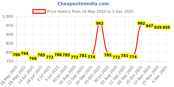 amazon.in loom tree LOOM TREE® 4xSilicone Earplugs Comfortable Sleeping Ear Plugs for Noisy Places Work Study Pink | Facility Maintenance & Safety | Personal Protective Equip/Ppe | Ear Plugs & Ear Muffs | Ear Plugs loom tree Price History Graph from 18 May 2025 to 5 Dec 2025