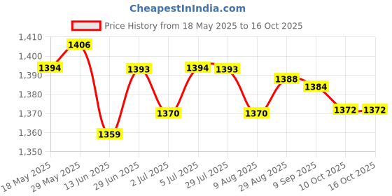 amazon.in loom tree LOOM TREE® 4xSilicone Earplugs Waterproof Noise Reduction for Sleeping Snoring Loud Noise | Facility Maintenance & Safety | Personal Protective Equip/Ppe | Ear Plugs & Ear Muffs | Ear Plugs loom tree Price History Graph from 18 May 2025 to 16 Oct 2025