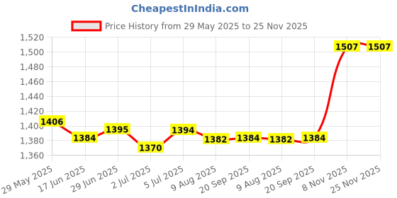 amazon.in loom tree LOOM TREE® 4xSilicone Earplugs Waterproof Noise Reduction for Sleeping Snoring Loud Noise | Facility Maintenance & Safety | Personal Protective Equip/Ppe | Ear Plugs & Ear Muffs | Ear Plugs loom tree Price History Graph from 29 May 2025 to 25 Nov 2025