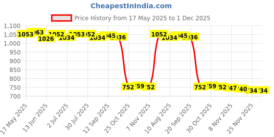 amazon.in loom tree LOOM TREE® 4xSwimming Ear Plugs with Box Reusable for Sleeping Diving Bathing Gray | Facility Maintenance & Safety | Personal Protective Equip/Ppe | Ear Plugs & Ear Muffs | Ear Plugs loom tree Price History Graph from 17 May 2025 to 1 Dec 2025