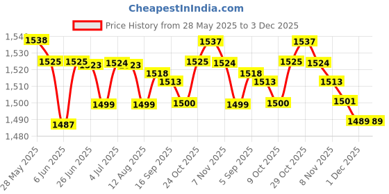 amazon.in loom tree LOOM TREE® 4xUSB Thermostat Heat Preservation Plate Lunch Box Heating Pad for Milk Bottle loom tree Price History Graph from 28 May 2025 to 3 Dec 2025