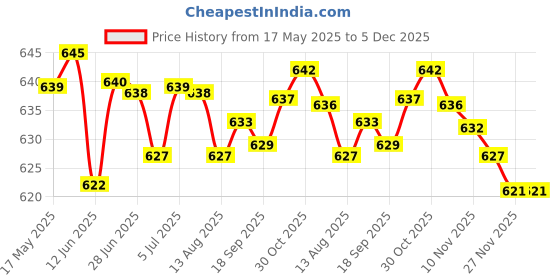 amazon.in loom tree LOOM TREE® 5 Pairs Women Bikinis Round Bra Pad Inserts Sponge Push Up Swimwear White loom tree Price History Graph from 17 May 2025 to 5 Dec 2025