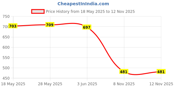 amazon.in loom tree LOOM TREE® 5 Pieces Adjustable Anti-Slip Sunglasses Strap Glasses Neck Cord Blue | Vision Care | Other Vision Care loom tree Price History Graph from 18 May 2025 to 11 Nov 2025
