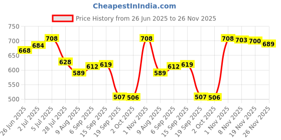 amazon.in loom tree LOOM TREE® 5 Pieces Steel Wood Carving Tools Set Chisel Woodworking Gouge Tools 0.8-4mm| Home Arts & Crafts | Woodworking | Wood Carving Hand Tools loom tree Price History Graph from 26 Jun 2025 to 26 Nov 2025