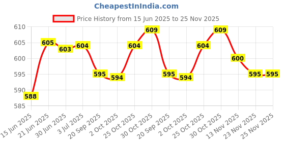 amazon.in loom tree LOOM TREE® 50 Pieces Lengthened Carp Boilie Bait Screw Swivel Fishing Terminal Tackle| Fishing | Terminal Tackle | Other Terminal Tackle loom tree Price History Graph from 15 Jun 2025 to 25 Nov 2025