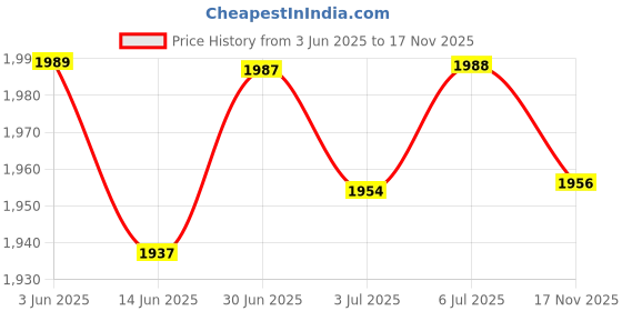 amazon.in loom tree LOOM TREE® 5mm Neoprene Coldproof Waterproof Adults Diving Socks for Beach Swim Rafting for 42 to 43 | Water Sports | Fins, Footwear & Gloves | Boots, Booties loom tree Price History Graph from 3 Jun 2025 to 17 Nov 2025