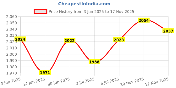 amazon.in loom tree LOOM TREE® 5mm Neoprene Coldproof Waterproof Adults Diving Socks for Beach Swim Rafting for 46 to 47 | Water Sports | Fins, Footwear & Gloves | Boots, Booties loom tree Price History Graph from 3 Jun 2025 to 17 Nov 2025