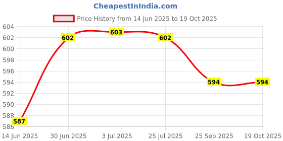 amazon.in loom tree LOOM TREE® 5S 15A 18650 Lithium Battery Protection Board BMS Li-ion Charger Protection | Electrical & Test Equipment | Electronic Components | Other Electronic Components loom tree Price History Graph from 14 Jun 2025 to 18 Oct 2025
