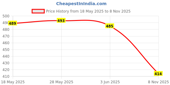 amazon.in loom tree LOOM TREE® 5X Adjustable Glasses Neck Cord Strap Eye Glass Lanyard Holder Orange | Vision Care | Other Vision Care loom tree Price History Graph from 18 May 2025 to 8 Nov 2025