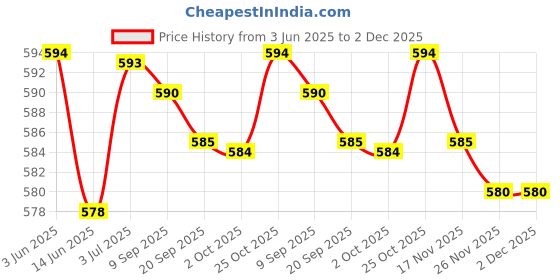 amazon.in loom tree LOOM TREE® 5X Fishing Rod Tip Guide Ring Set Circle Pole Repair Kit 6 Size Gold loom tree Price History Graph from 3 Jun 2025 to 2 Dec 2025