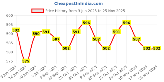amazon.in loom tree LOOM TREE® 5X Fishing Rod Tip Guide Ring Set Circle Pole Repair Kit 7 Size Gold loom tree Price History Graph from 3 Jun 2025 to 24 Nov 2025