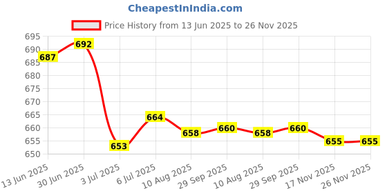 amazon.in loom tree LOOM TREE® 5xBike Streamers Tricycle Kids Girls Handlebar Grip Tassels 2 Pack Pink | Cycling | Bicycle Components & Parts | Handlebar Grips Tape & Pads loom tree Price History Graph from 13 Jun 2025 to 25 Nov 2025