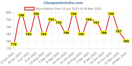 amazon.in loom tree LOOM TREE® 5xBikes Pump Dual Head Valve Adapter Connector Inflator Pumping Accessories | Cycling | Bicycle Accessories | Pumps loom tree Price History Graph from 13 Jun 2025 to 29 Nov 2025