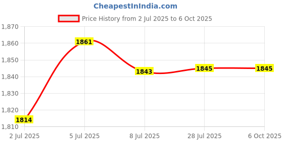 amazon.in loom tree LOOM TREE® 5Xclock Movement Mechanism Long Shaft Clock Hands Clock Replacement Parts Aureate | Home D?©cor | Clocks | Replacement Parts & Tools loom tree Price History Graph from 2 Jul 2025 to 6 Oct 2025
