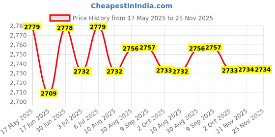 amazon.in loom tree LOOM TREE® 5xElbow Wrap Weightlifting Elbow Support for Pull up Bar Training Sports Green | Fitness, Running & Yoga | Strength Training | Wrist & Knee Wraps loom tree Price History Graph from 17 May 2025 to 25 Nov 2025