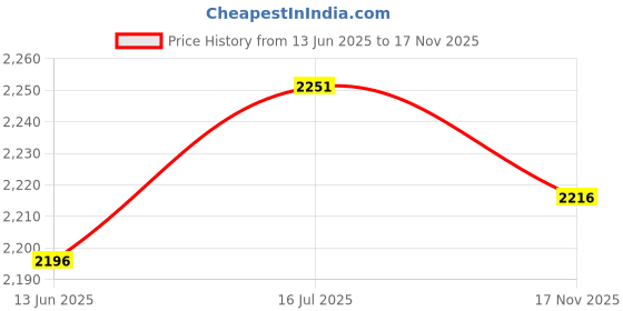 amazon.in loom tree LOOM TREE® 5xIce Auger Drill Adapter Sleeve Quick Change Replacement Parts Connection Rod | Fishing | Fishing Equipment | Ice Fishing Accessories loom tree Price History Graph from 13 Jun 2025 to 17 Nov 2025