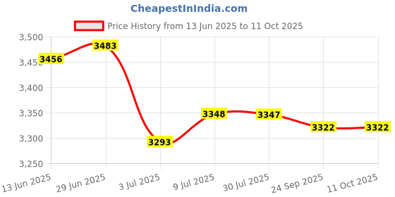 amazon.in loom tree LOOM TREE® 5xPortable CO2 Bicycle Inflator Head Cartridge Pump Presta & Schrader Valve | Cycling | Bicycle Accessories | Pumps loom tree Price History Graph from 13 Jun 2025 to 10 Oct 2025