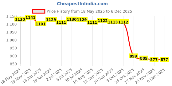 amazon.in loom tree LOOM TREE® 5xSilicone Earplugs Comfortable Sleeping Ear Plugs for Noisy Places Work Study White | Facility Maintenance & Safety | Personal Protective Equip/Ppe | Ear Plugs & Ear Muffs | Ear Plugs loom tree Price History Graph from 18 May 2025 to 5 Dec 2025
