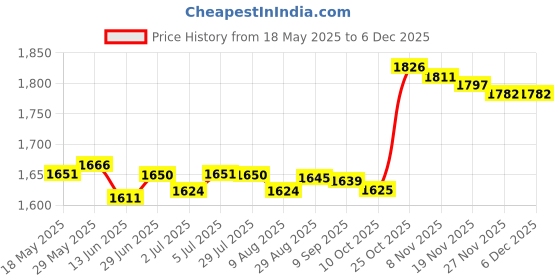 amazon.in loom tree LOOM TREE® 5xSilicone Earplugs Waterproof Noise Reduction for Sleeping Snoring Loud Noise | Facility Maintenance & Safety | Personal Protective Equip/Ppe | Ear Plugs & Ear Muffs | Ear Plugs loom tree Price History Graph from 18 May 2025 to 5 Dec 2025