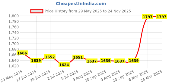 amazon.in loom tree LOOM TREE® 5xSilicone Earplugs Waterproof Noise Reduction for Sleeping Snoring Loud Noise | Facility Maintenance & Safety | Personal Protective Equip/Ppe | Ear Plugs & Ear Muffs | Ear Plugs loom tree Price History Graph from 29 May 2025 to 23 Nov 2025