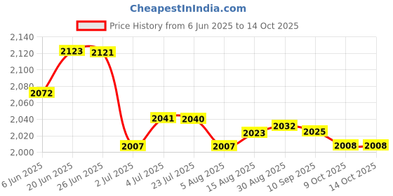 amazon.in loom tree LOOM TREE® 5xSpit Valve Cork Water Key Replacement Accessory Part Wood | Brass | Cornets loom tree Price History Graph from 6 Jun 2025 to 14 Oct 2025