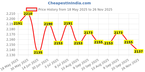 amazon.in loom tree LOOM TREE® 5xYoga Strap Flexible Non Elastic Stretching Strap for Sports Dance Gymnastics 4cmx90cm White and Pink | Fitness, Running & Yoga | Yoga & Pilates | Yoga Straps loom tree Price History Graph from 18 May 2025 to 26 Nov 2025