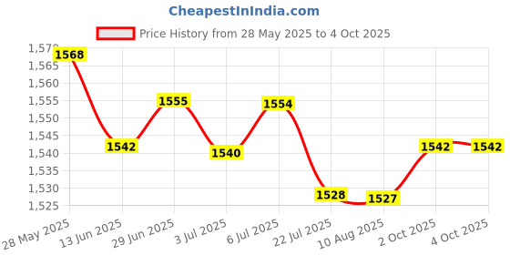 amazon.in loom tree LOOM TREE® 6 Pieces 3 Height Tremolo Bridge Locked String Saddle Double Locking Systyem for Electric Guitar Instrument Parts Replacement Black | Guitars & Basses | Parts & Accessories | Guitar Parts loom tree Price History Graph from 28 May 2025 to 4 Oct 2025