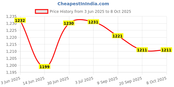 amazon.in loom tree LOOM TREE® 63Inch Bungee Cord with 4 Hooks Tensioning Belt Elastic Cords for Car Trunks loom tree Price History Graph from 3 Jun 2025 to 7 Oct 2025