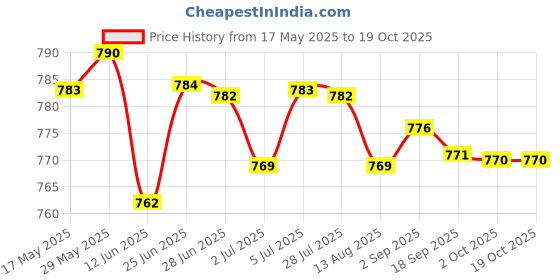 amazon.in loom tree LOOM TREE® 6Pcs Bra Pads Inserts Sew In Removable Push Up For Swimsuit Sports Bra White loom tree Price History Graph from 17 May 2025 to 18 Oct 2025