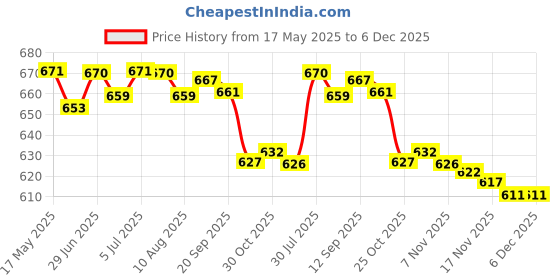 amazon.in loom tree LOOM TREE® 6x Silicone Ear Plugs Noise Canceling Earplugs for Working Concert Blue | Facility Maintenance & Safety | Personal Protective Equip/Ppe | Ear Plugs & Ear Muffs | Ear Plugs loom tree Price History Graph from 17 May 2025 to 6 Dec 2025